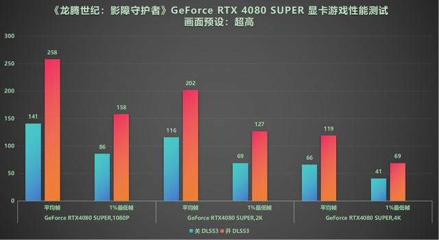 DLSS3做队友才真队友！RTX40系显卡《龙腾世纪4》横测