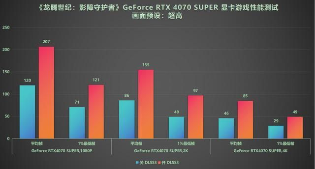 DLSS3做队友才真队友！RTX40系显卡《龙腾世纪4》横测