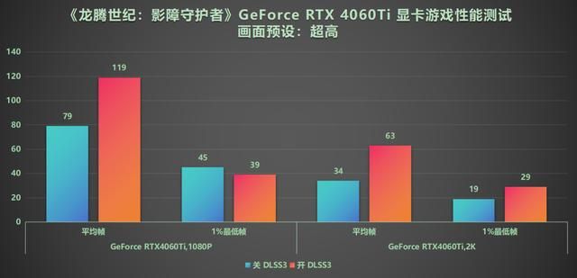 DLSS3做队友才真队友！RTX40系显卡《龙腾世纪4》横测