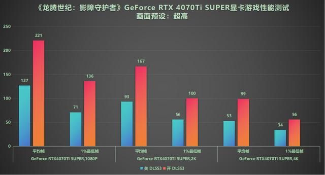 DLSS3做队友才真队友！RTX40系显卡《龙腾世纪4》横测