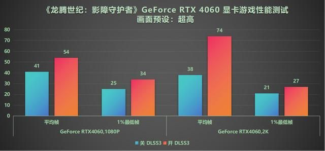 DLSS3做队友才真队友！RTX40系显卡《龙腾世纪4》横测