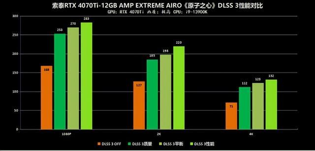 DLSS3威力惊人!索泰RTX 4070Ti AMP玩《原子之心》性能翻倍