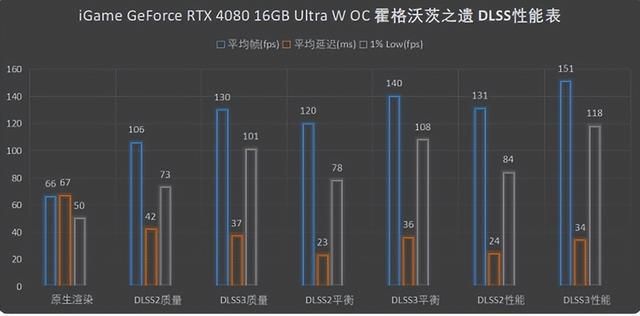 DLSS3魔法！ iGame RTX 40系《霍格沃茨之遗》性能翻倍