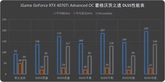DLSS3魔法！ iGame RTX 40系《霍格沃茨之遗》性能翻倍