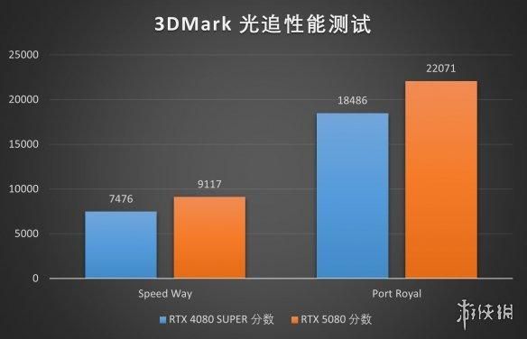 DLSS4加持，经典再进化：iGame RTX 5080 AD OC评测