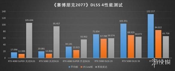 DLSS4加持，经典再进化：iGame RTX 5080 AD OC评测