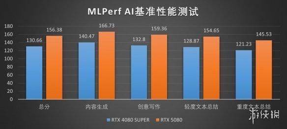 DLSS4加持，经典再进化：iGame RTX 5080 AD OC评测