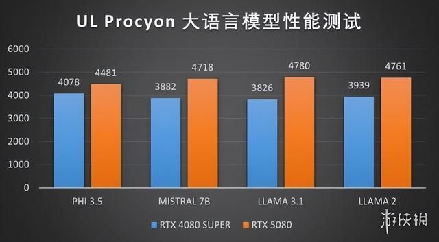 DLSS4加持，经典再进化：iGame RTX 5080 AD OC评测