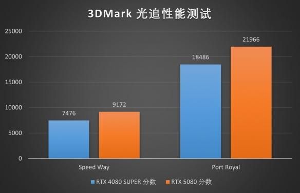 DLSS4新旗舰:索泰RTX5080 AMP EXTREME INFINITY评测