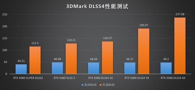 DLSS4新旗舰:索泰RTX5080 AMP EXTREME INFINITY评测