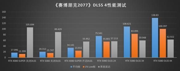 DLSS4新旗舰:索泰RTX5080 AMP EXTREME INFINITY评测