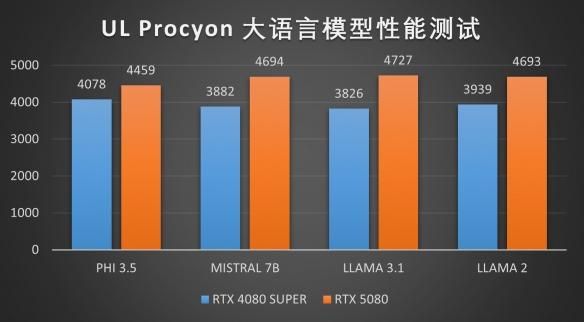 DLSS4新旗舰:索泰RTX5080 AMP EXTREME INFINITY评测