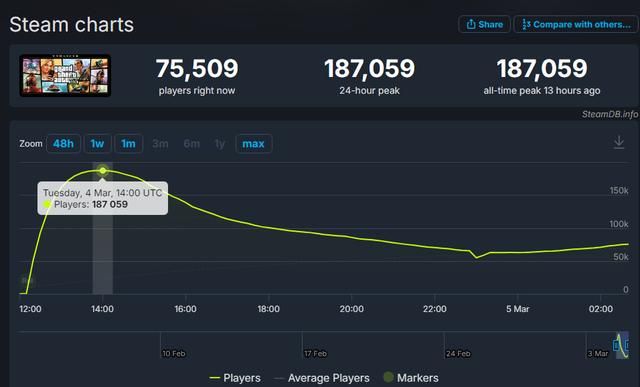 PC《给他爱5 增强版》正式发售 首日Steam在线超18万!