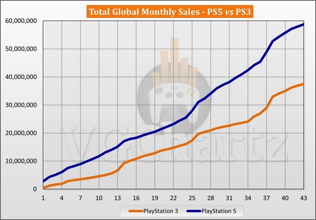 PS5同期销量远超PS3！PS3终身销量仍领先PS5