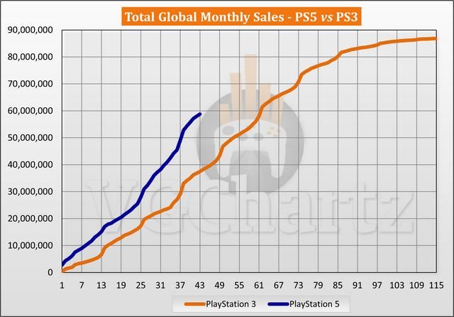 PS5同期销量远超PS3！PS3终身销量仍领先PS5