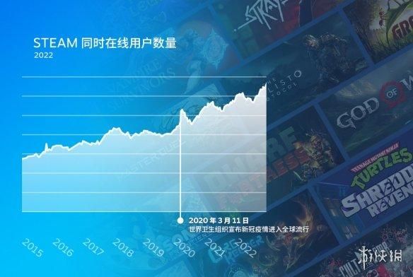 Steam 2022总结回顾!Steam平均每天新增8.3万付费用户