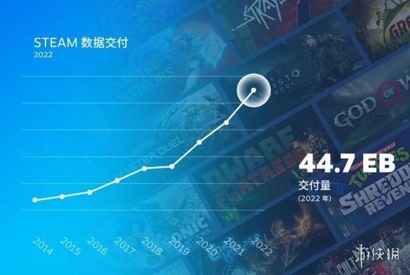 Steam 2022总结回顾!Steam平均每天新增8.3万付费用户