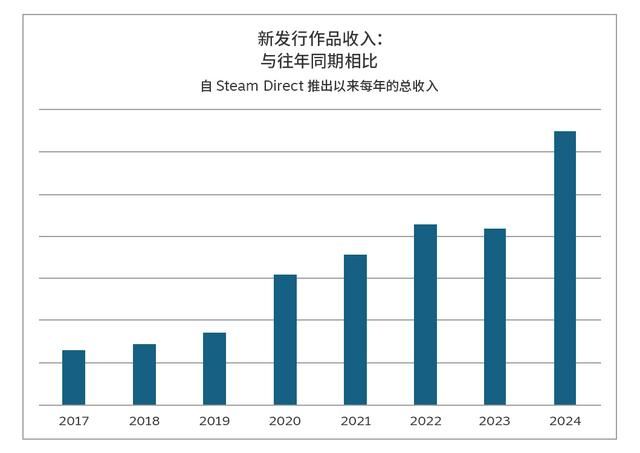 Steam2024年度回顾 最高同时在线用户数超过4000万
