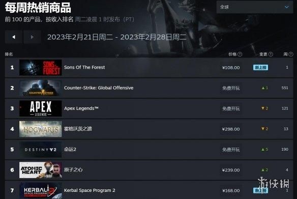 Steam周销榜已改至每周二公开!《森林之子》排第一