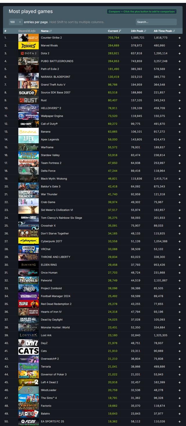 Steam新游仅占玩家15%的游玩时间