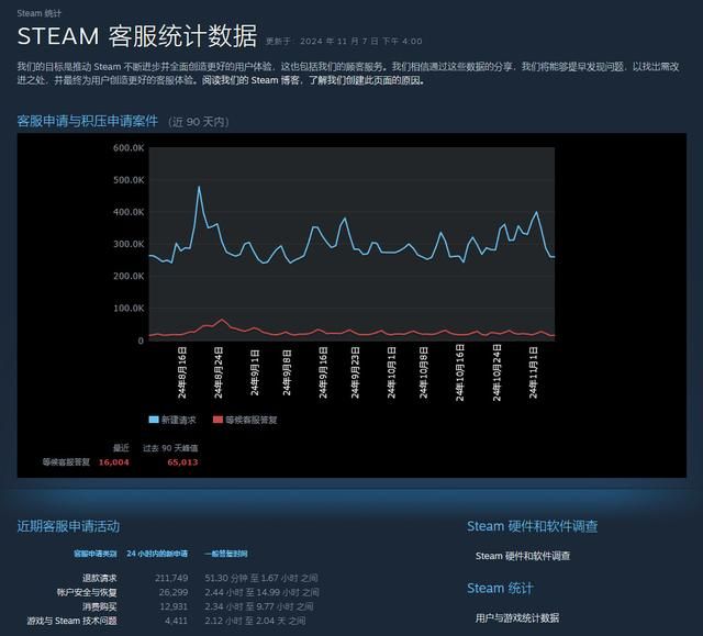 Steam日处理退款超20万次