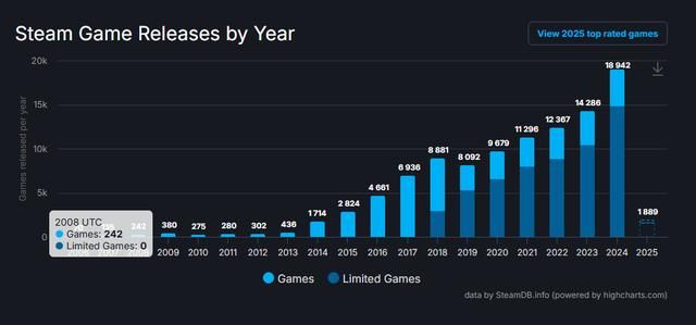 Steam的最新功能,让G胖开始帮玩家标记商城的“赛博烂尾楼”