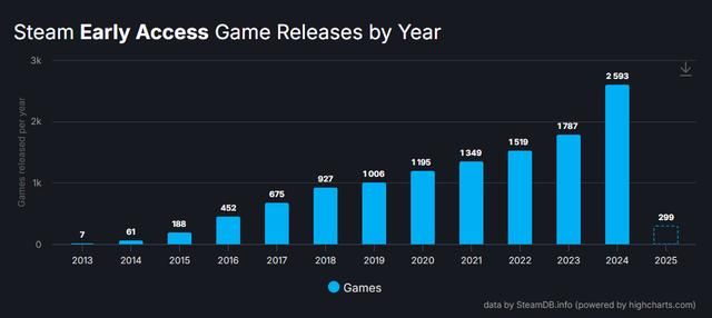 Steam的最新功能,让G胖开始帮玩家标记商城的“赛博烂尾楼”