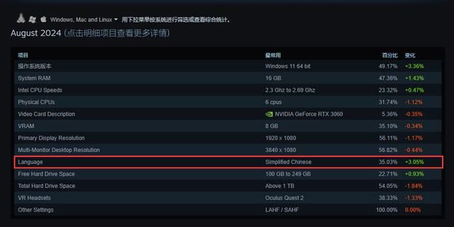 Steam简体中文玩家数量再次超过英语玩家