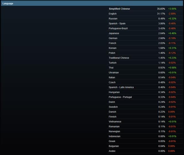 Steam简体中文玩家数量再次超过英语玩家