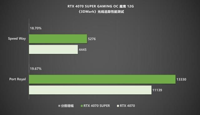Super超能力加持，RTX 4070 SUPER 魔鹰再战未来