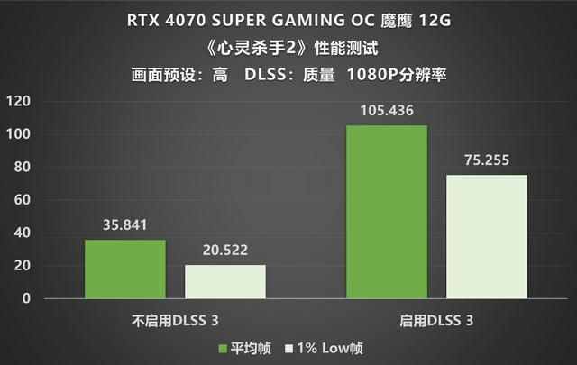 Super超能力加持，RTX 4070 SUPER 魔鹰再战未来