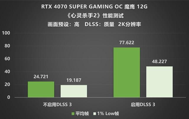 Super超能力加持，RTX 4070 SUPER 魔鹰再战未来