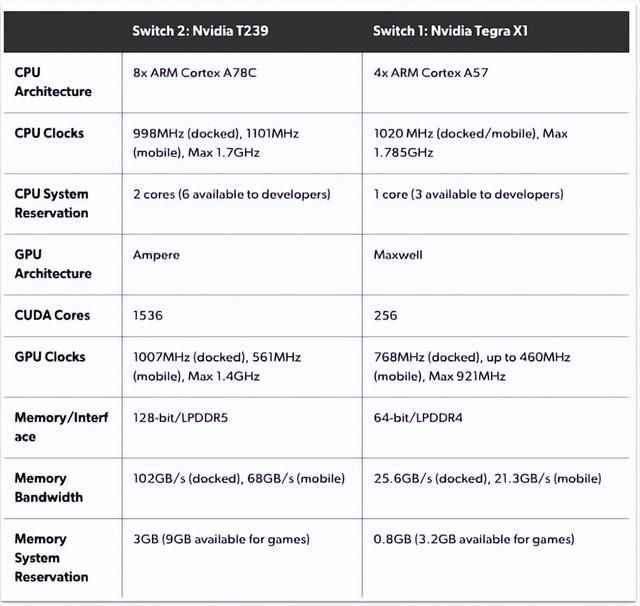 Switch 2最终配置公开 显卡、内存和硬盘全面升级！