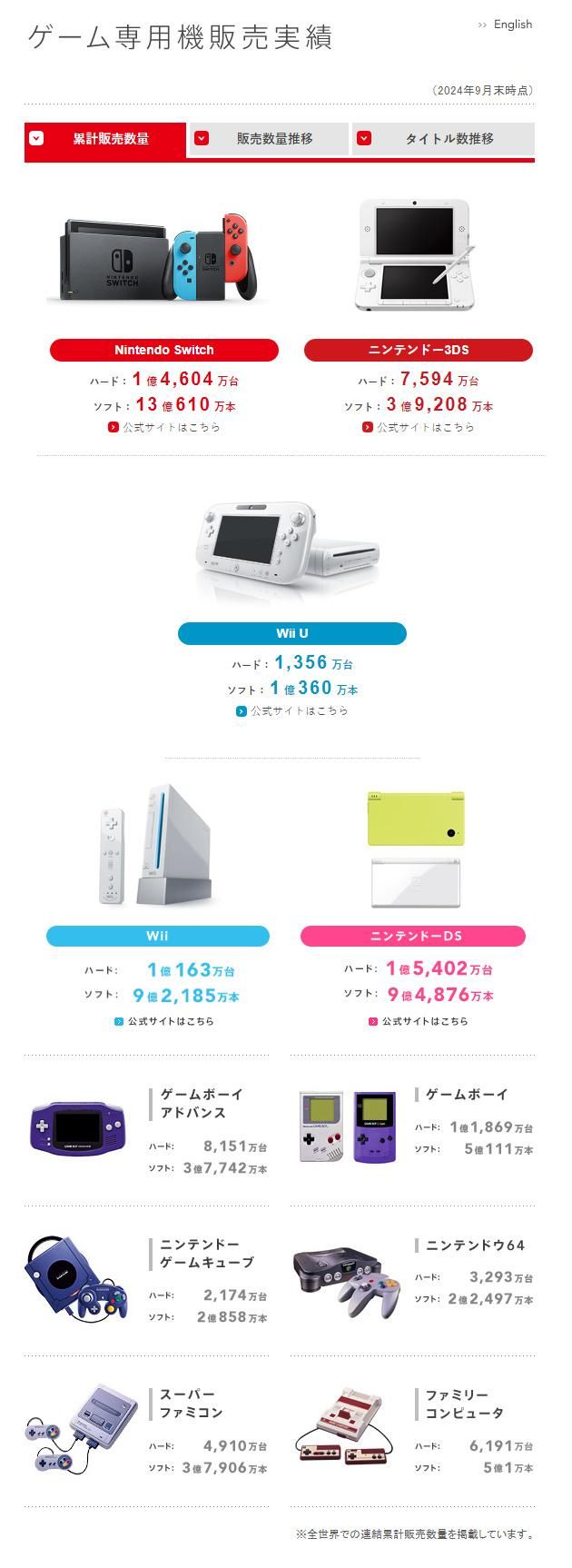 Switch累计销量1亿4604万台