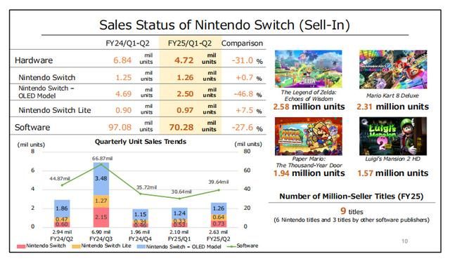 Switch累计销量1亿4604万台