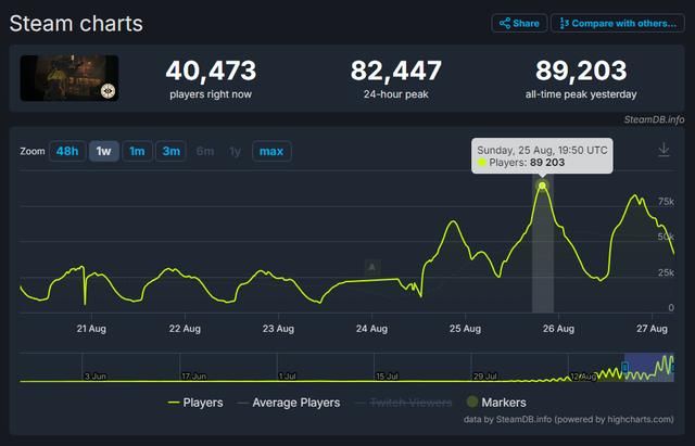 V社全新射击游戏《Deadlock》封测周末最高在线近9万