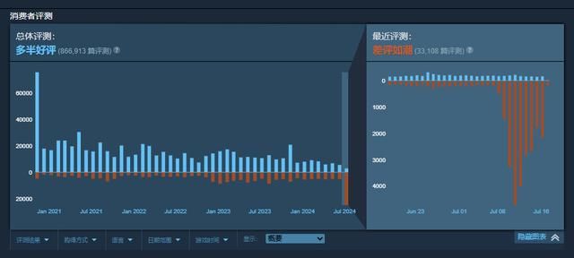 《Apex英雄》Steam近期评价跌至差评如潮