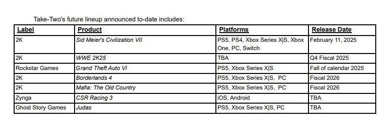 《GTA6》仍将在2025秋季发售