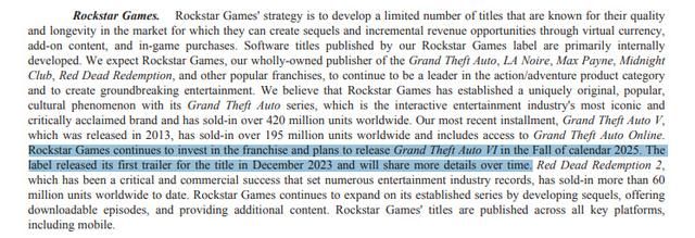 《GTA6》仍计划于2025年秋季发售