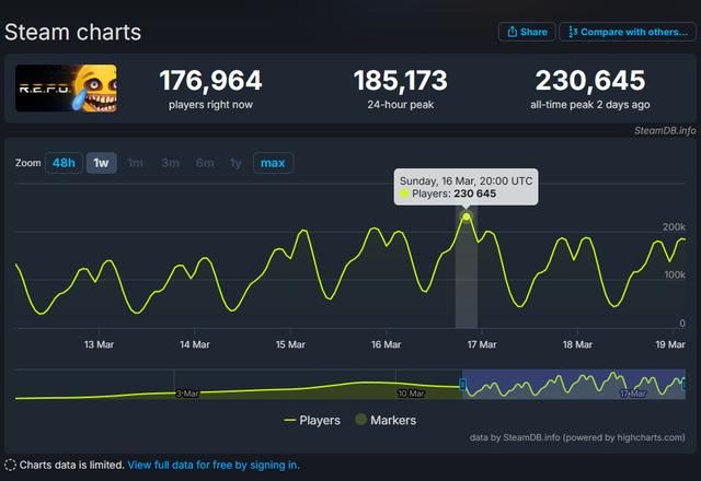 《REPO》玩家峰值突破23万！新地图即将到来
