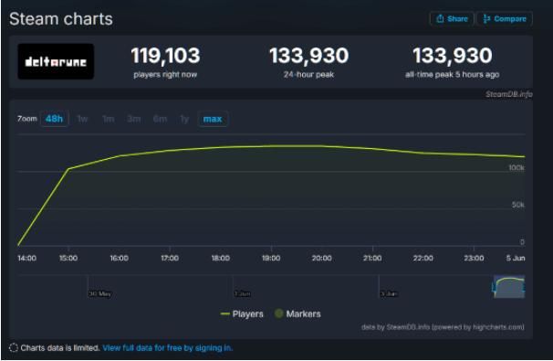 《三角符文》好评如潮 爆火！登顶Steam全球热销榜