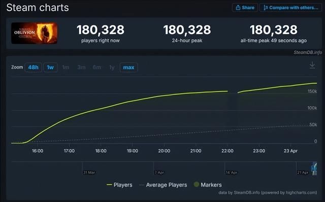 《上古卷轴4重制版》登顶全球热销榜，在线数破18万
