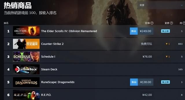 《上古卷轴4重制版》登顶全球热销榜，在线数破18万