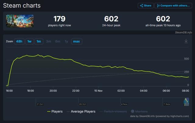 《乐高地平线》首发Steam峰值仅602人