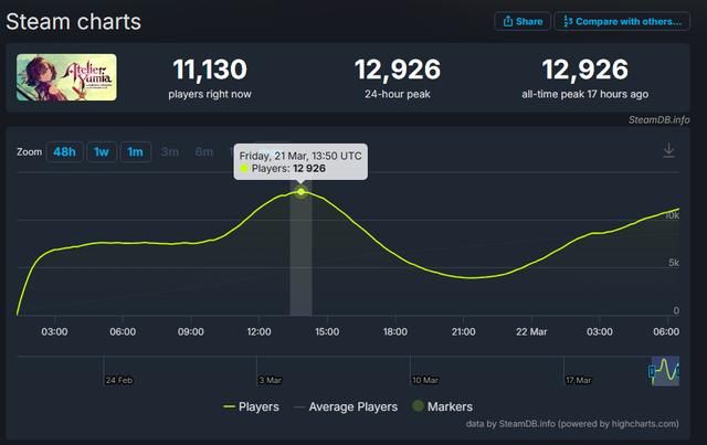 《优米雅的炼金工房》Steam在线玩家峰值达系列最高！