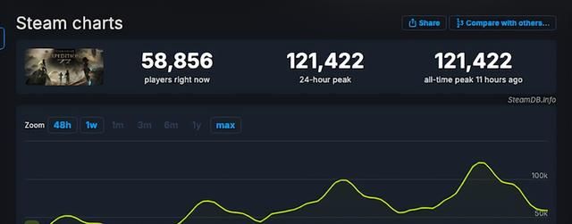 《光与影》官方：难以置信!3天百万销量!破12万人在线