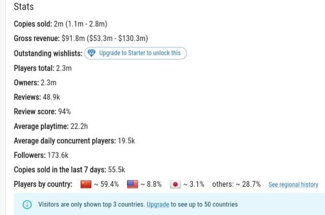 《剑星》PC版预估销量突破200万份！中国玩家近60%