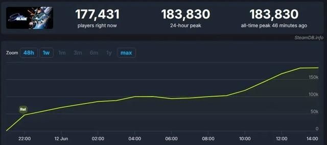 《剑星》Steam玩家峰值突破18万人！破PS单机游戏记录
