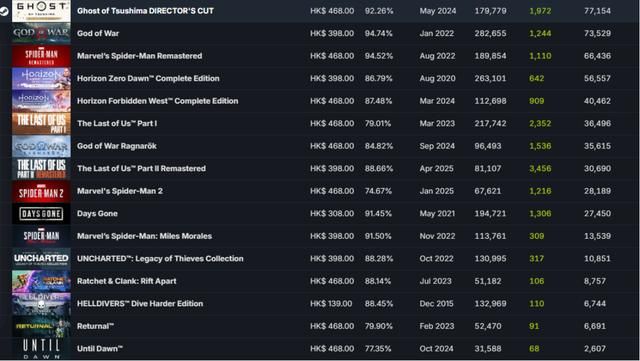 《剑星》Steam玩家峰值突破18万人!破PS单机游戏记录