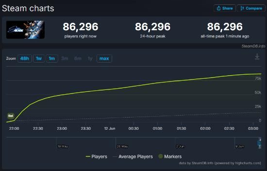 《剑星》在线人数突破8万!Steam最火爆索尼单机游戏